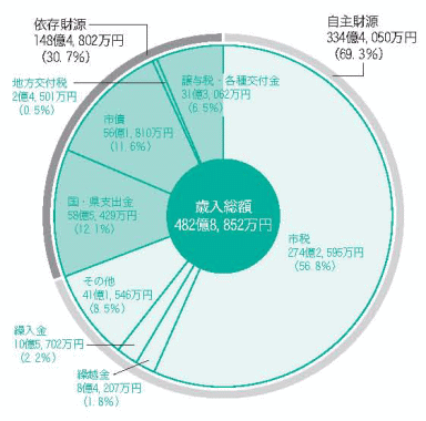 一般会計・歳入の画像