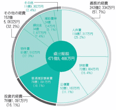 一般会計・歳出の画像