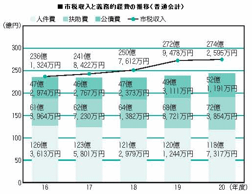 市税収入と義務的経費の推移の画像