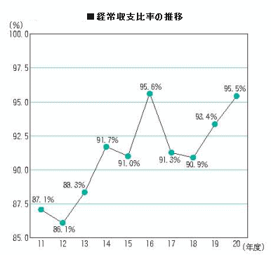 常収支比率の推移の画像