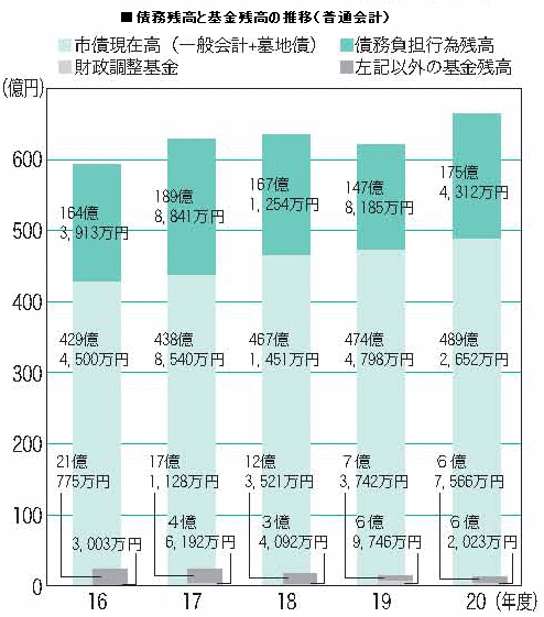 債務残高と基金残高の推移の画像