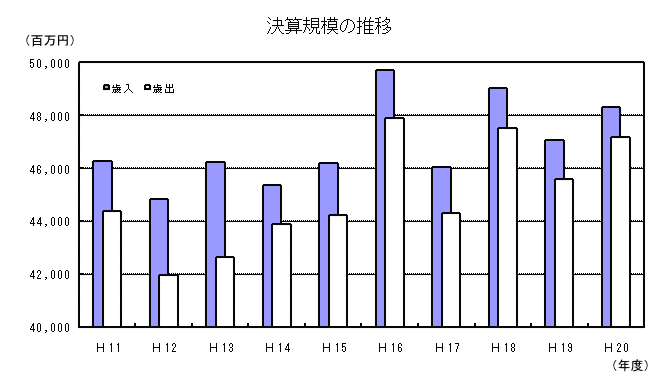 決算規模の推移の画像