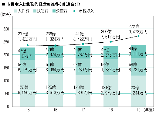 市債の現在高 会計名の画像