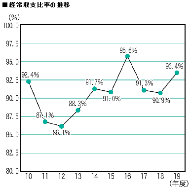 経常収支比率の推移の画像
