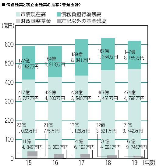 債務残高と積立金残高の推移の画像