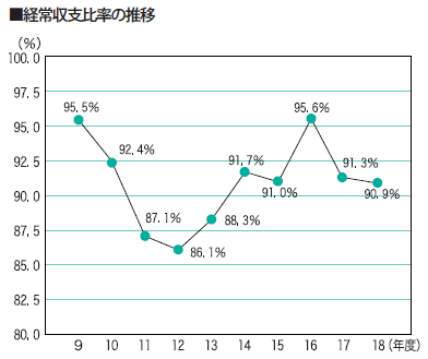 経常収支比率の推移の画像