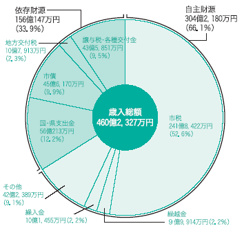 歳入総額の画像