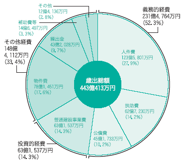 歳出総額の画像