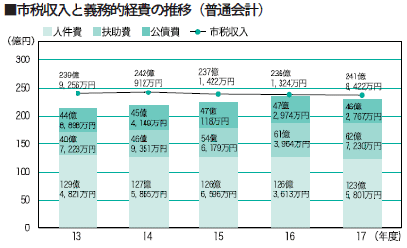 市税収入と義務的経費の推移の画像