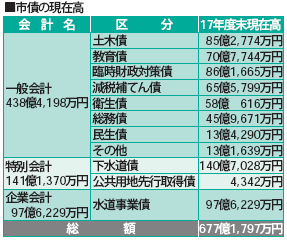 市債の現在高