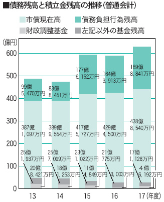 債務残高と積立金残高の推移（普通会計）の画像