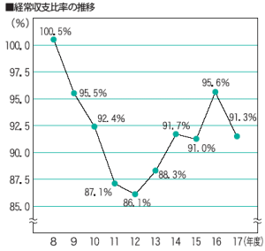 経常収支比率の推移の画像