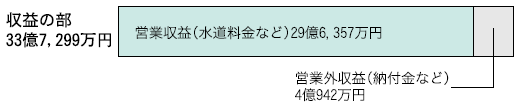 収益の部