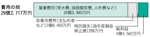 費用の部