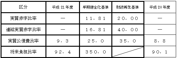 健全化判断比率