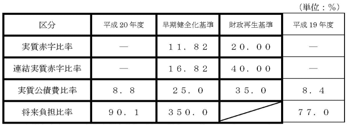 健全化判断比率