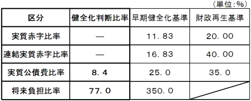 健全化判断比率