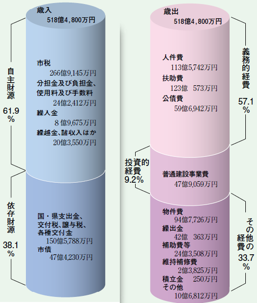 平成25年度歳入歳出