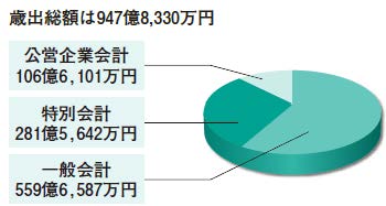 平成24年度決算歳出総額