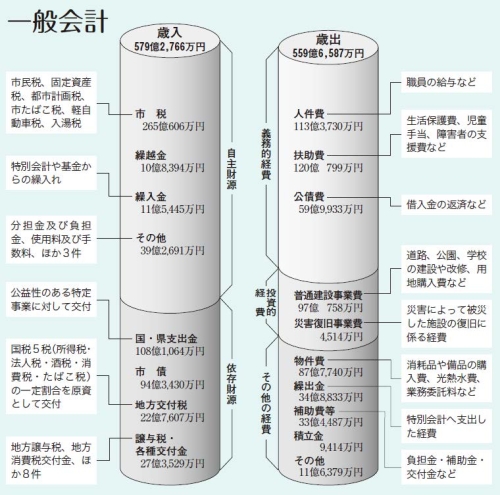 平成24年度決算一般会計棒グラフ