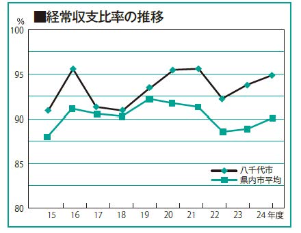 平成24年度決算経常収支比率