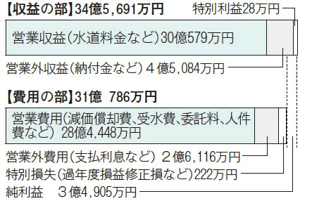 平成24年度決算上水損益計算書