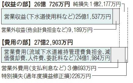 平成24年度決算下水損益計算書