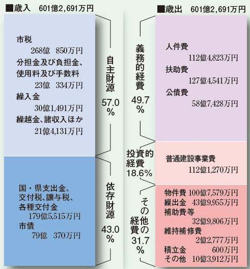 歳入歳出棒グラフ