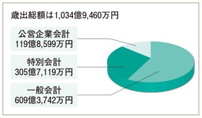 平成26年度決算歳出円グラフ