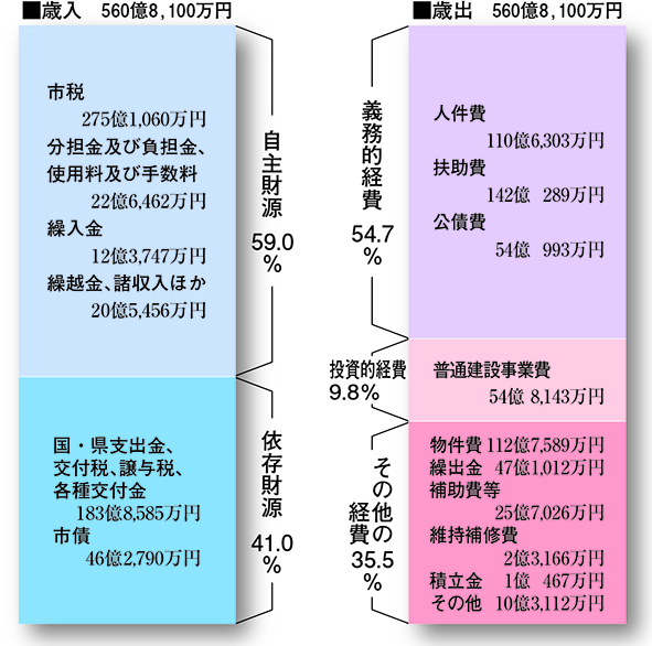 一般会計歳入・歳出予算の内訳の画像
