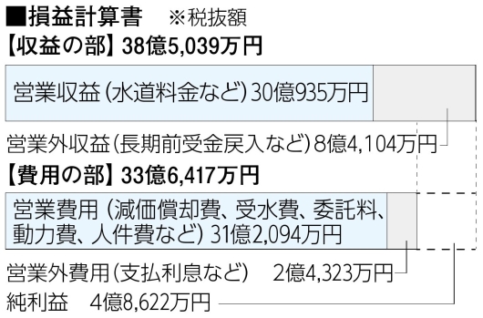 平成28年度決算上水損益計算書