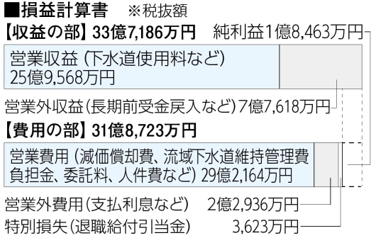 平成28年度決算下水損益計算書
