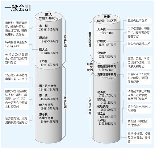 平成28年度決算棒グラフ