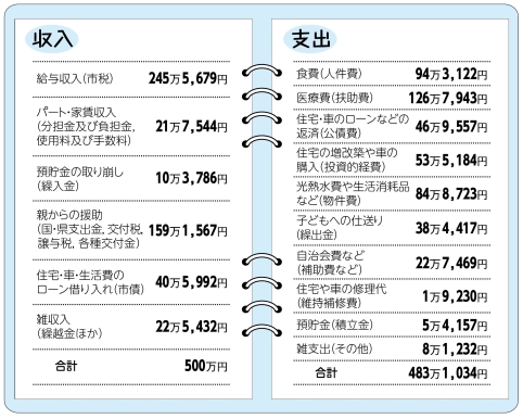 平成28年度決算家計簿