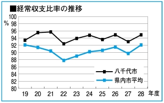 平成28年度決算経常収支比率グラフ