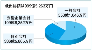 平成28年度決算歳出円グラフ