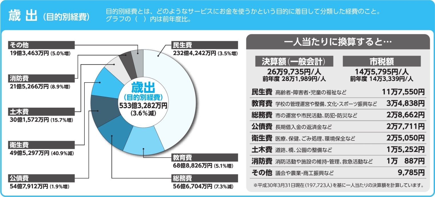 一人当たりの市税と支出額及び歳出の内訳の画像