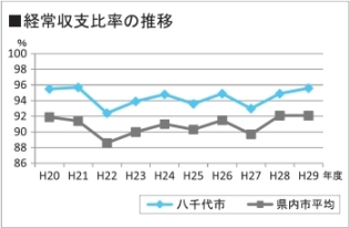 平成29年度決算経常収支比率グラフ