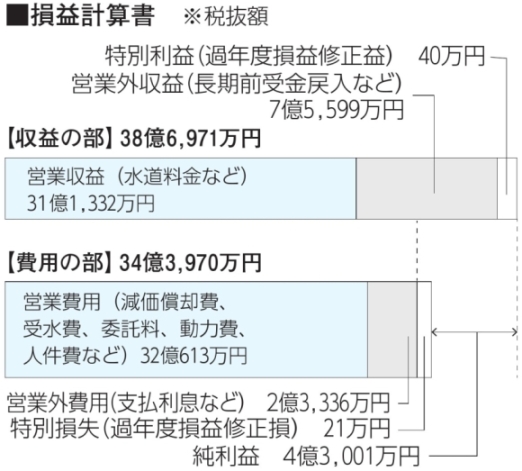 平成29年度決算上水損益計算書