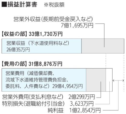 平成29年度決算下水損益計算書