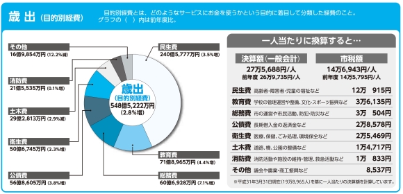 一人当たりの市税と支出額及び歳出の内訳の画像