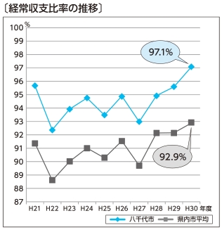 平成30年度決算経常収支比率グラフ