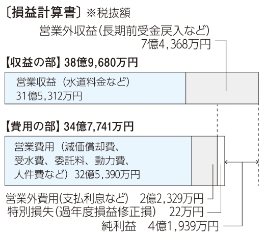 平成30年度決算上水損益計算書