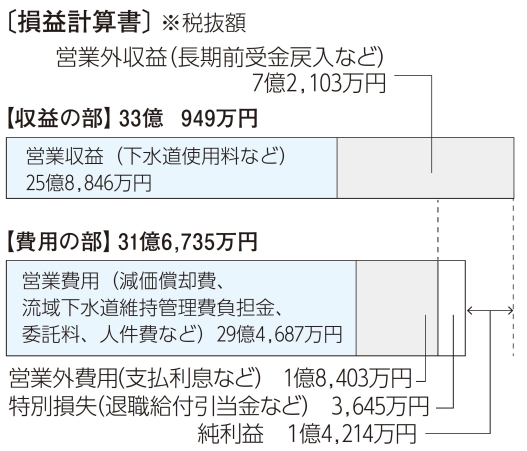 平成30年度決算下水損益計算書