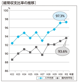 令和元年度決算経常収支比率グラフ