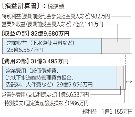 令和元年度決算下水損益計算書