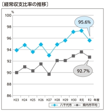 令和2年度決算経常収支比率グラフ