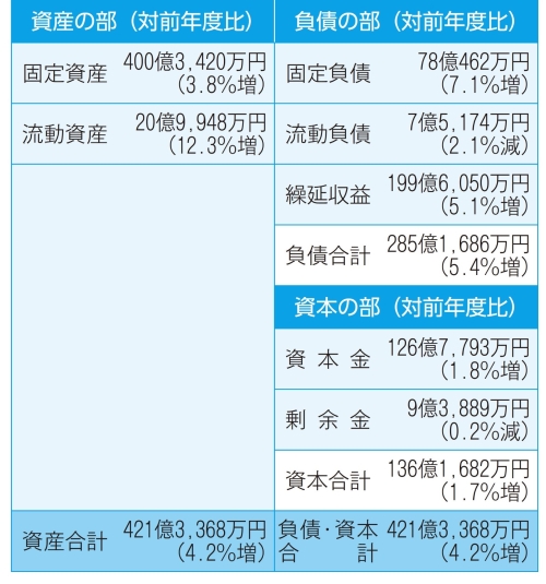 貸借対照表（令和3年3月31日現在）の画像