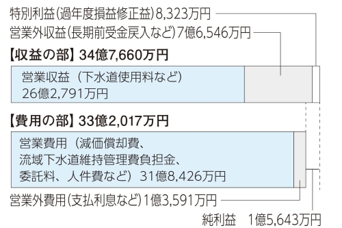 損益計算書の画像2