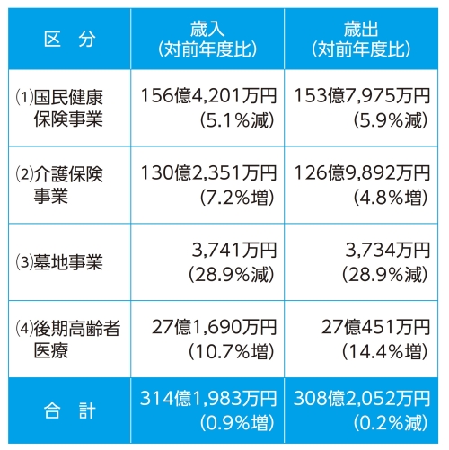 令和2年度特別会計